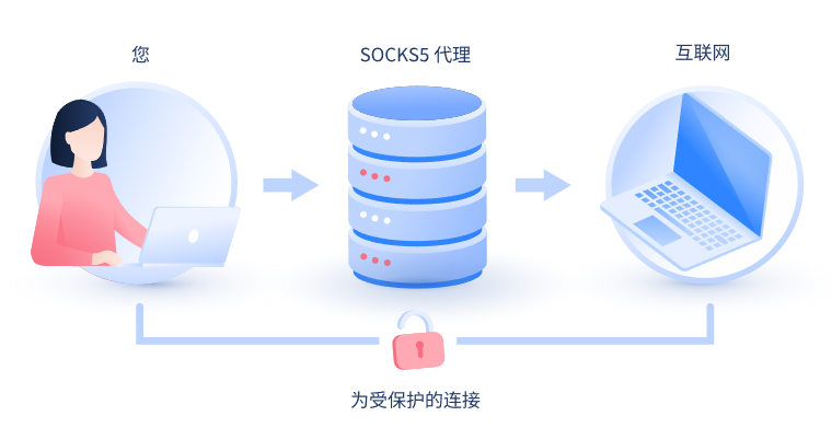 【安吉代理IP】什么是SOCKS和SOCKS5代理？